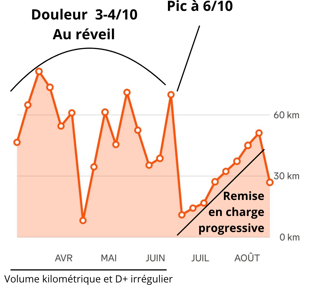 Graphique de l'évolution de la douleur au réveil et du volume kilométrique entre avril et août, Simon Thoret coach trail Lyon
